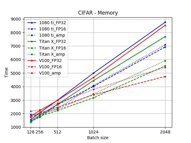 https://github.com/znxlwm/pytorch-apex-experiment