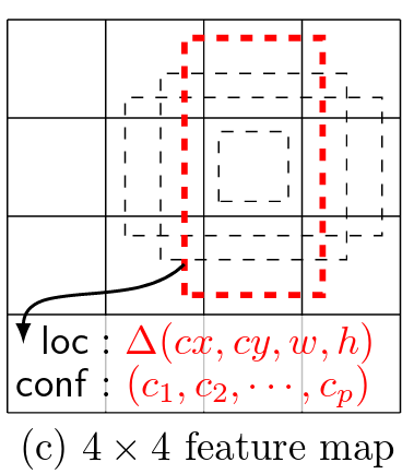 Layout of the four default boxes (from original paper)