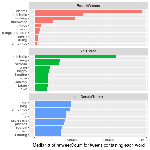 Words that are most likely to be in a retweet
