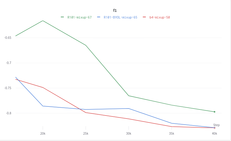 Validation F1 (flipped)