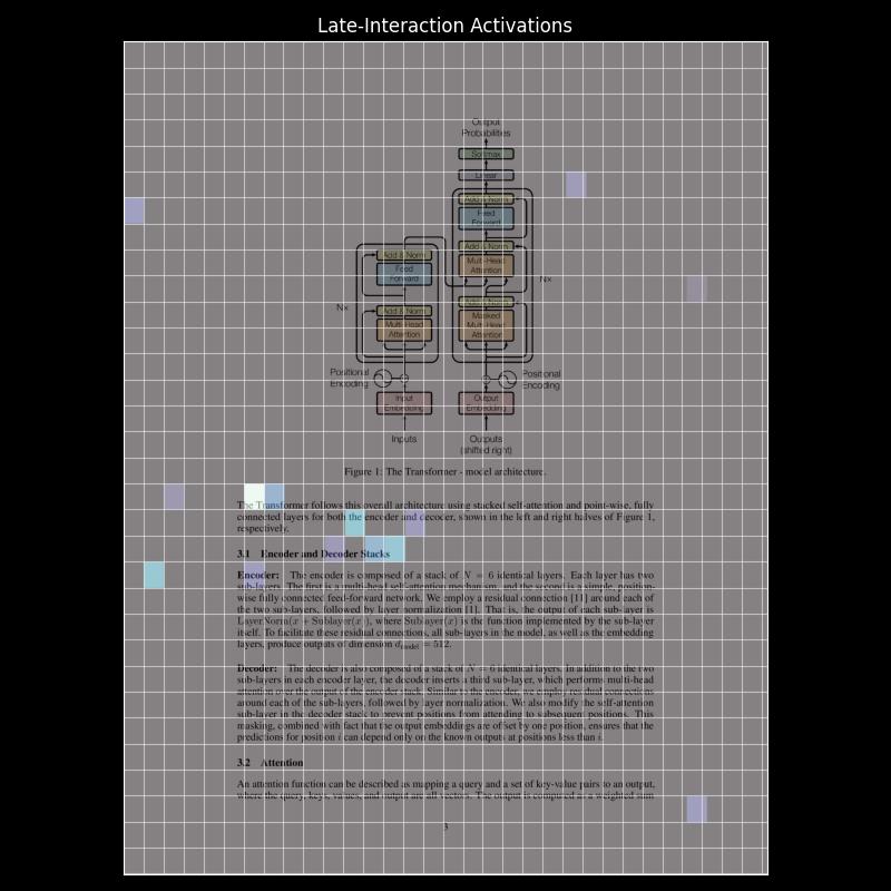 Late-Interaction Activations for ColPali