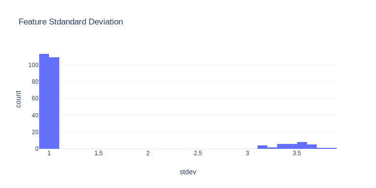 Distribution of standard deviation of feature values.