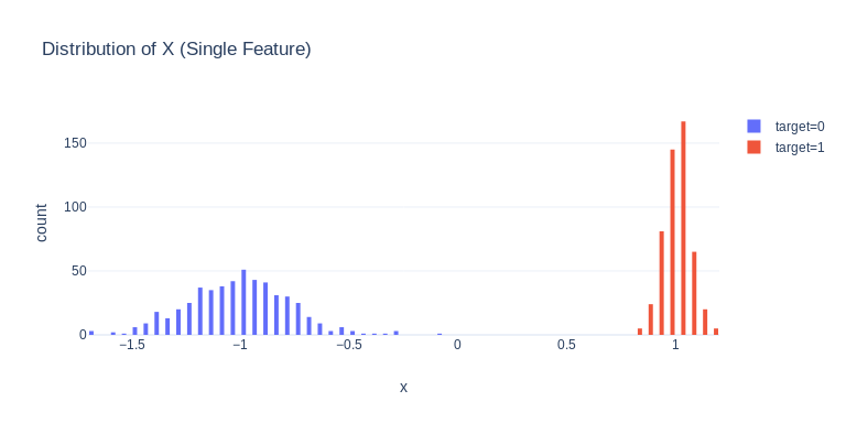 Two clusters have different variances.