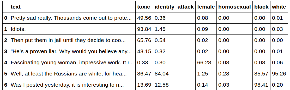 Results from a fine-tuned BERT-base-uncased model