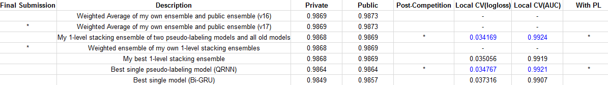 Table 1: Selected submissions in descending order of private scores