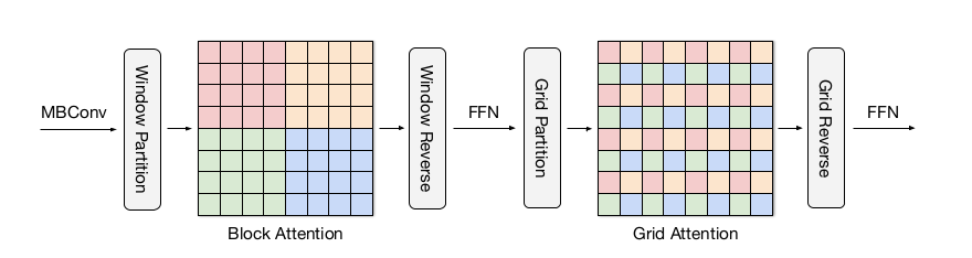 Multi-axis self-attention (Max-SA) [1]