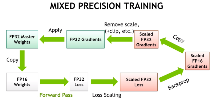 Mixed Precision Training [source]