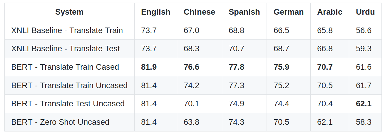 XNLI results from [2]