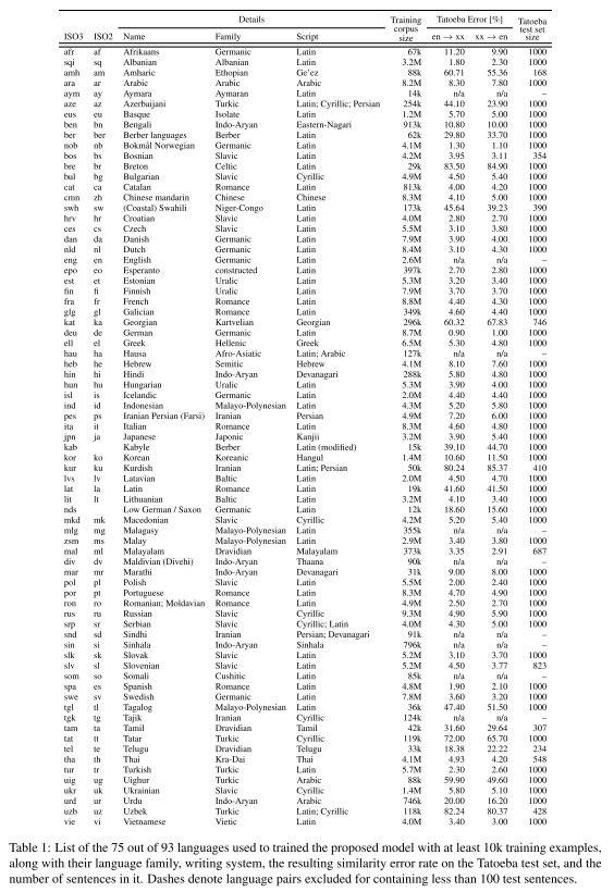 Tatoeba error rates reported in [5]